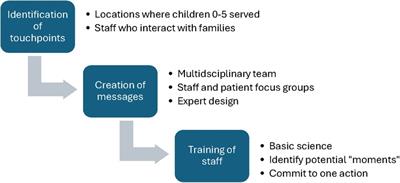 Transforming a hospital's organizational culture to promote parent-child relationships and child development